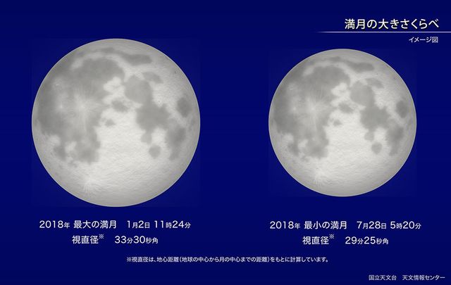 満月の大きさ比べ